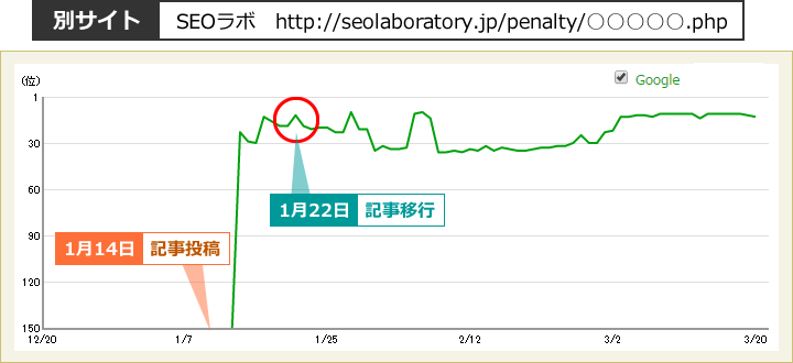 別サイト:SEOラボ　http://seolaboratory.jp/penalty/○○○○○.php　1月14日記事投稿　1月22日記事移行