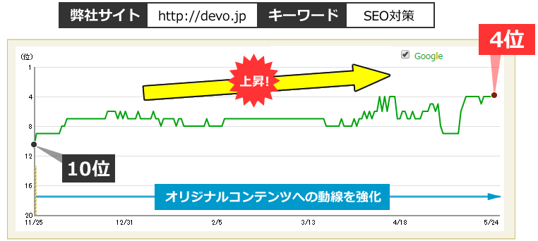 devo.jp　キーワード「SEO対策」オリジナルコンテンツへの動線強化で順位上昇した事例グラフ