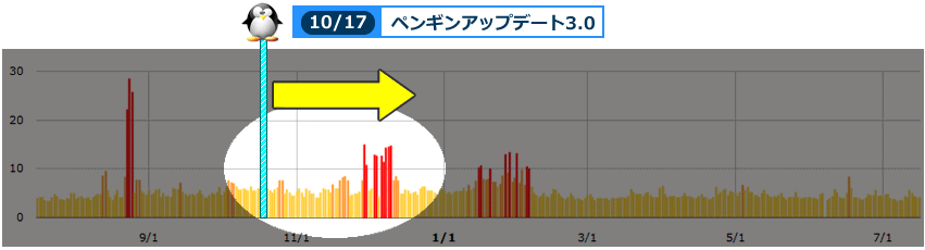 昨年2014年10月17日発生のペンギンアップデート3.0　順位変動グラフ