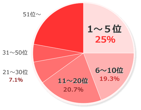 SEO実績図　1～5位：25％　6～10位：19.3％　11～20位：20.7％　21～30位：7.1％
