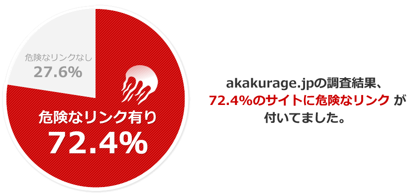 akakurage.jpの調査結果、72.4%のサイトに危険なリンク が付いてました。