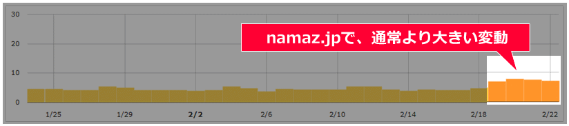 namaz.jpで、通常より大きい変動