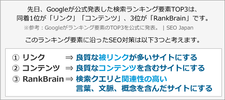 先日、Googleが公式発表した検索ランキング要素TOP3は、同着1位が「リンク」「コンテンツ」、3位が「RankBrain」です。※参考：Googleがランキング要素のTOP3を公式に発表。 | SEO Japan　このランキング要素に沿ったSEO対策は以下3つと考えます。① リンク 　　 ⇒ 良質な被リンクが多いサイトにする② コンテンツ  ⇒ 良質なコンテンツを含むサイトにする③ RankBrain ⇒ 検索クエリと関連性の高い言葉、文脈、概念を含んだサイトにする