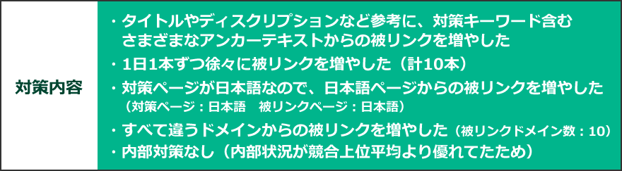 対策内容　・タイトルやディスクリプションなど参考に、対策キーワード含むさまざまなアンカーテキストからの被リンクを増やした・1日1本ずつ徐々に被リンクを増やした（計10本）・対策ページが日本語なので、日本語ページからの被リンクを増やした（対策ページ：日本語　被リンクページ：日本語）・すべて違うドメインからの被リンクを増やした（被リンクドメイン数：10）・内部対策なし（内部状況が競合上位平均より優れてたため）