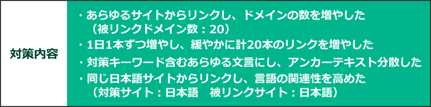 対策内容　・あらゆるサイトからリンクし、ドメインの数を増やした（被リンクドメイン数：20）・1日1本ずつ増やし、緩やかに計20本のリンクを増やした・対策キーワード含むあらゆる文言にし、アンカーテキスト分散した・同じ日本語サイトからリンクし、言語の関連性を高めた（対策サイト：日本語　被リンクサイト：日本語）