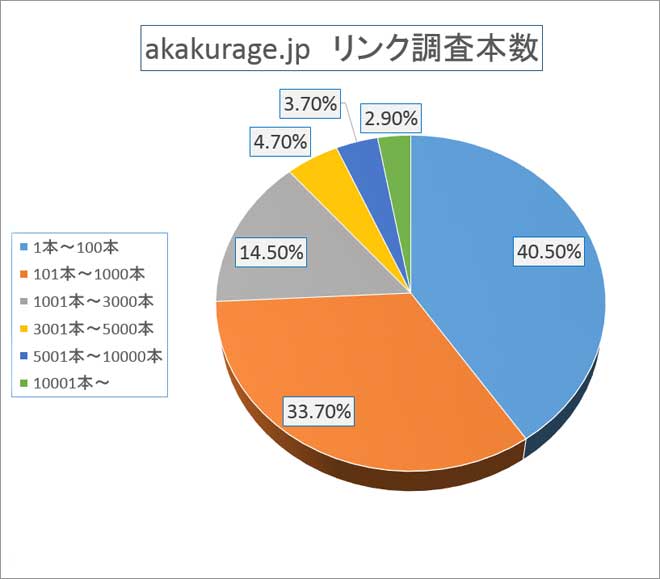 akakurage.jp被リンク調査本数の割合