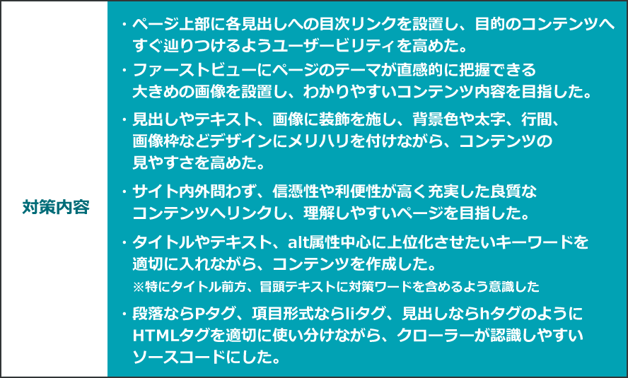 対策内容　・ページ上部に各見出しへの目次リンクを設置し、目的のコンテンツへすぐ辿りつけるようユーザービリティを高めた。・ファーストビューにページのテーマが直感的に把握できる大きめの画像を設置し、わかりやすいコンテンツ内容を目指した。・見出しやテキスト、画像に装飾を施し、背景色や太字、行間、画像枠などデザインにメリハリを付けながら、コンテンツの見やすさを高めた。・サイト内外問わず、信憑性や利便性が高く充実した良質なコンテンツへリンクし、理解しやすいページを目指した。　・タイトルやテキスト、alt属性中心に上位化させたいキーワードを適切に入れながら、コンテンツを作成した。※特にタイトル前方、冒頭テキストに対策ワードを含めるよう意識した・段落ならPタグ、項目形式ならliタグ、見出しならhタグのようにHTMLタグを適切に使い分けながら、クローラーが認識しやすいソースコードにした。