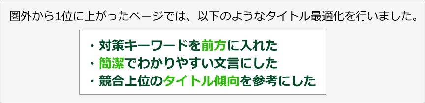 圏外から1位に上がったページでは、以下のようなタイトル最適化を行いました。・対策キーワードを前方に入れた・簡潔でわかりやすい文言にした・競合上位のタイトル傾向を参考にした