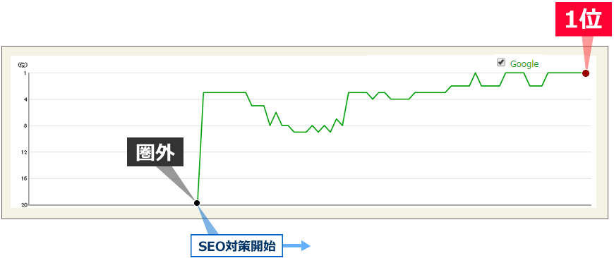 順位事例