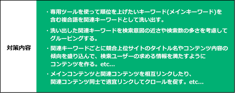 対策内容　・専用ツールを使って順位を上げたいキーワード（メインキーワード）を含む複合語を関連キーワードとして洗い出す。・洗い出した関連キーワードを検索意図の近さや検索数の多さを考慮してグルーピングする・関連キーワードごとに競合上位サイトのタイトル名やコンテンツ内容の傾向を盛り込んで、検索ユーザーの求める情報を満たすようにコンテンツを作る。・メインコンテンツと関連コンテンツを相互リンクしたり、関連コンテンツ同士で適宜リンクしてクロールを促す。etc...