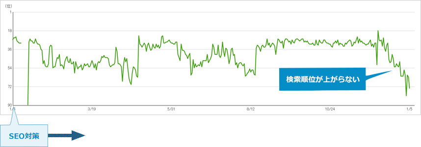 1つのキーワードだけでSEO対策しても検索順位が上がらない事例