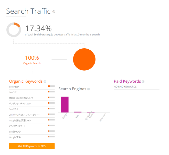 SimilarWeb （シミラーウェブ）Search Traffic　検索のトラフィック