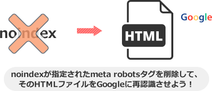 noindexが指定されたmeta robotsタグを削除して、 そのHTMLファイルをGoogleに再認識させよう！