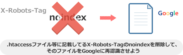 .htaccessファイル等に記載してるX-Robots-Tagのnoindexを削除して、 そのファイルをGoogleに再認識させよう