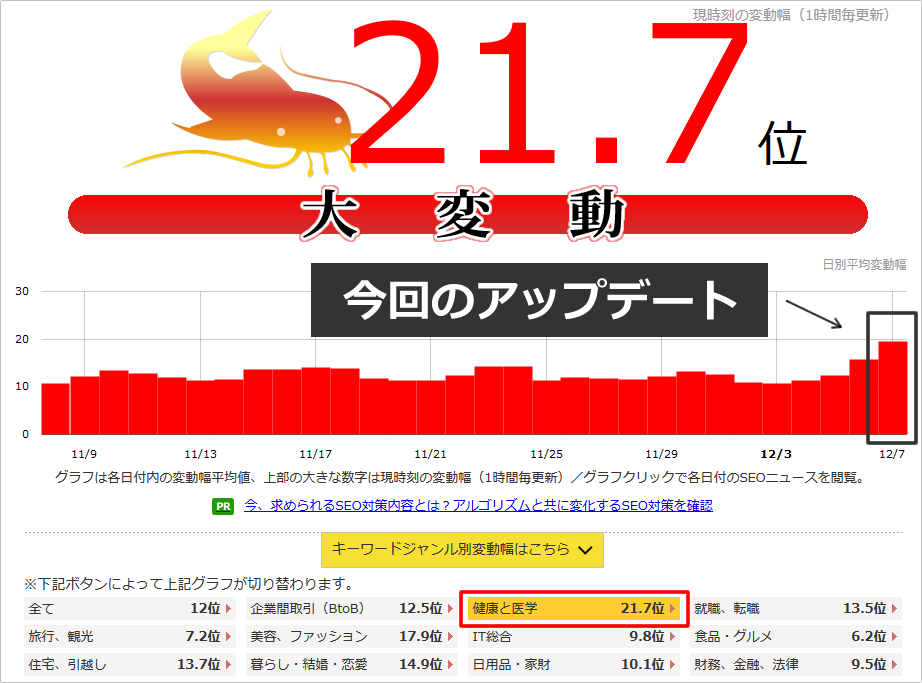 Google公式 医療 健康 ジャンルでgoogleアルゴリズムアップデート Seoラボ