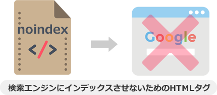 Noindex Nofollowとは 違いとseo効果を意識した使い方について Seoラボ