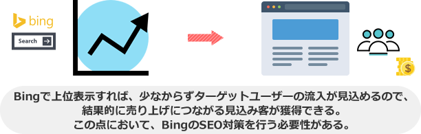 Bingで上位表示すれば、少なからずターゲットユーザーの流入が見込めるので、 結果的に売り上げにつながる見込み客が獲得できる。 この点において、BingのSEO対策を行う必要性がある。