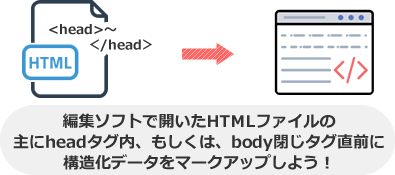 編集ソフトで開いたHTMLファイルの 主にheadタグ内、もしくは、body閉じタグ直前に 構造化データをマークアップしよう！