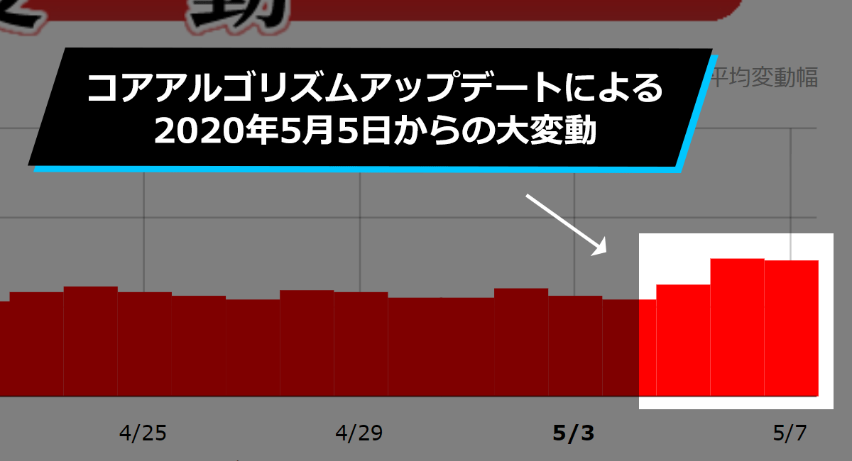 Google大変動 コアアルゴリズムアップデートによる年5月5日からの順位変動について Seoラボ