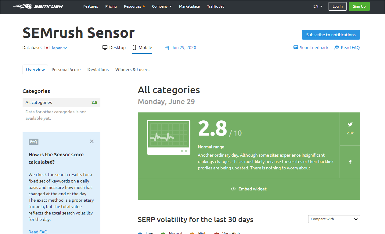 SEMrush Sensor – Google's rank and algorithm tracking tool | SEMrush