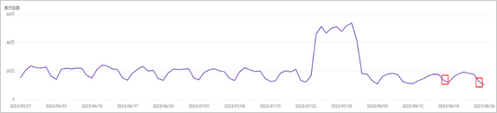 2023年8月23日からのコアアップデートによるSEOラボのサーチコンソールでの検索パフォーマンス「合計表示回数」推移を確認