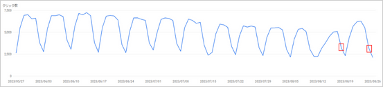 2023年8月23日からのコアアップデートによるSEOラボのサーチコンソールでの検索パフォーマンス「合計クリック数」推移を確認