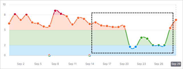 SEMrushの2023年9月15日からのヘルプフルコンテンツアップデートによる順位変動