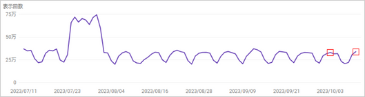 2023年10月6日からのコアアップデートによるSEOラボのサーチコンソールでの検索パフォーマンス「合計表示回数」推移を確認
