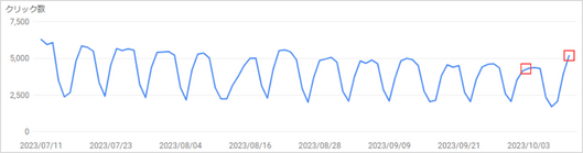 2023年10月6日からのコアアップデートによるSEOラボのサーチコンソールでの検索パフォーマンス「合計クリック数」推移を確認