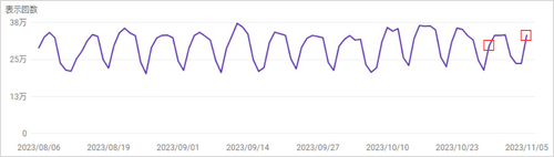 2023年11月3日からのコアアップデートによるSEOラボのサーチコンソールでの検索パフォーマンス「合計表示回数」推移を確認
