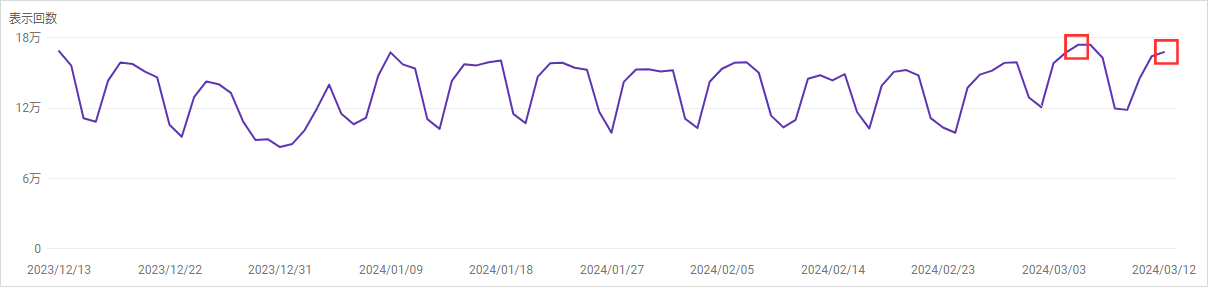 2024年3月6日からのコアアップデートによるSEOラボのサーチコンソールでの検索パフォーマンス「合計表示回数」推移を確認