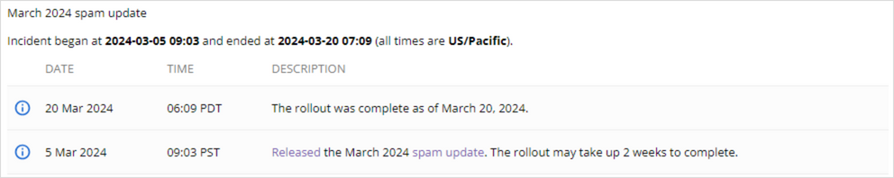 2024年3月6日からのスパムアップデートが3月20日（14日後）に展開完了