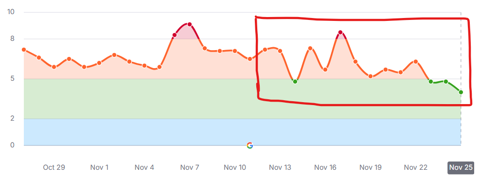 SEMrushの2024年11月12日からのコアアップデートによる順位変動