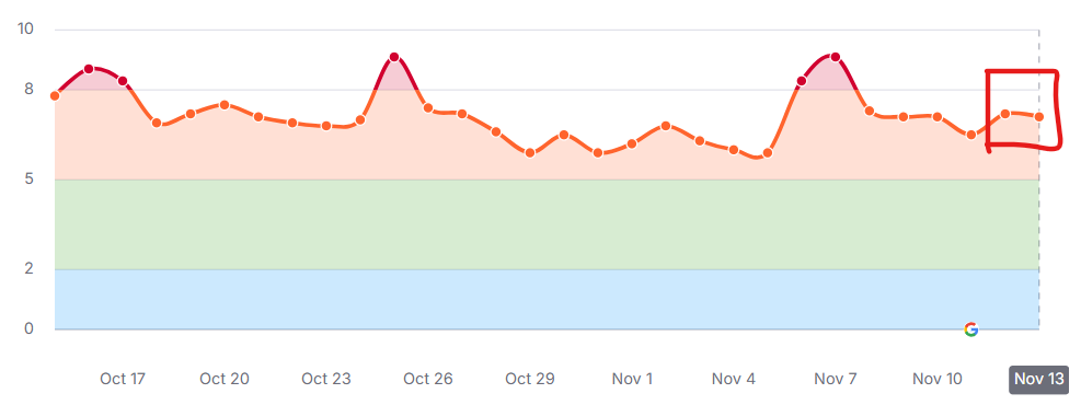 SEMrushの2024年11月12日からのコアアップデートによる順位変動